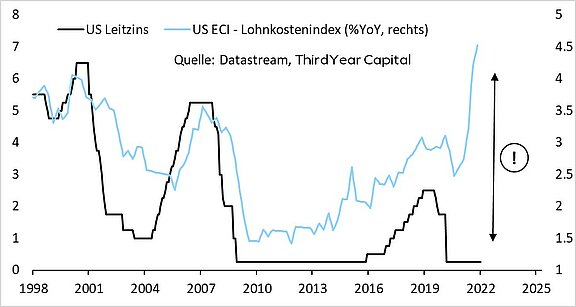 US-Leitzins_vs_Lohnsteuerindex.jpg  